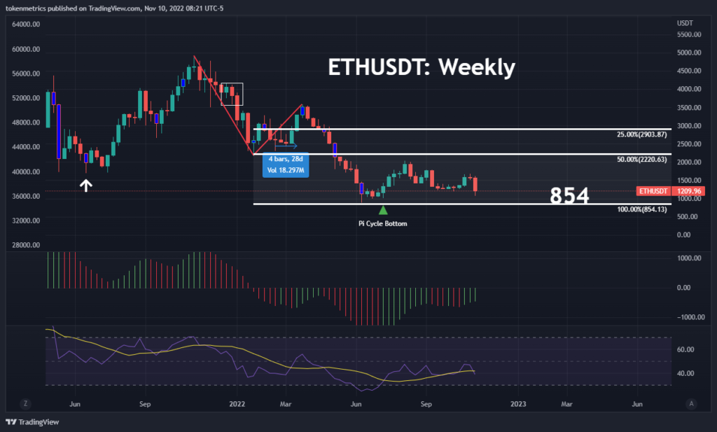 Market Update Ethereum Weekly Chart