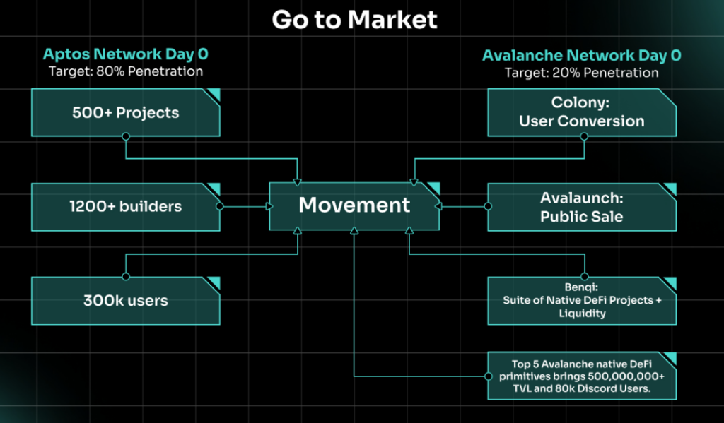 Movement Labs | Modular Framework | Crypto Deep Dive - Token Metrics ...